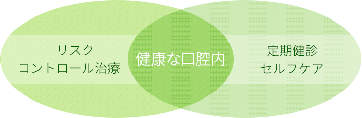 リスクコントロール治療　/健康な口腔内/定期健診セルフケア