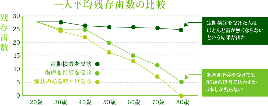 一人平均残存歯数の比較